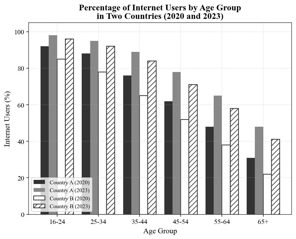 Bar: Internet Usage by Age Group